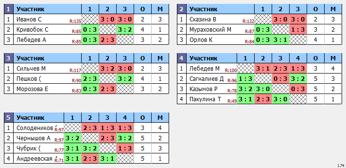 результаты турнира Кубок 2020 года Макс-99 в ТТL-Савеловская 